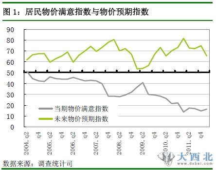 图1：居民物价满意指数与物价预期指数