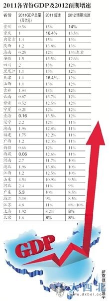 2011各省份GDP及2012预期增速