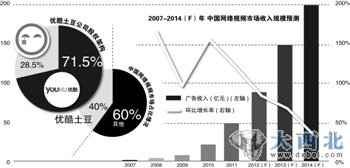 情理之中，意料之外。视频行业一家独大的方向或许是对的，只是来得太快。