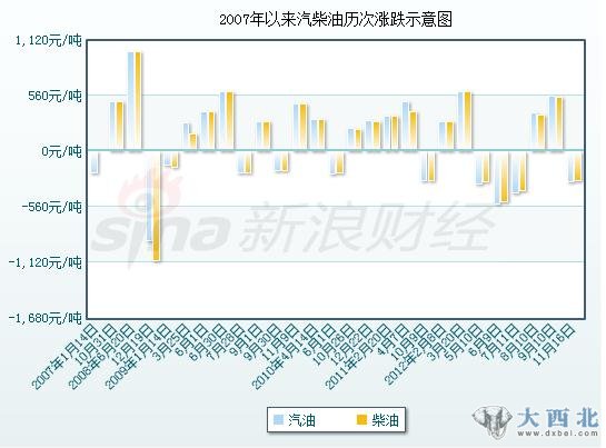 汽油菜油降价