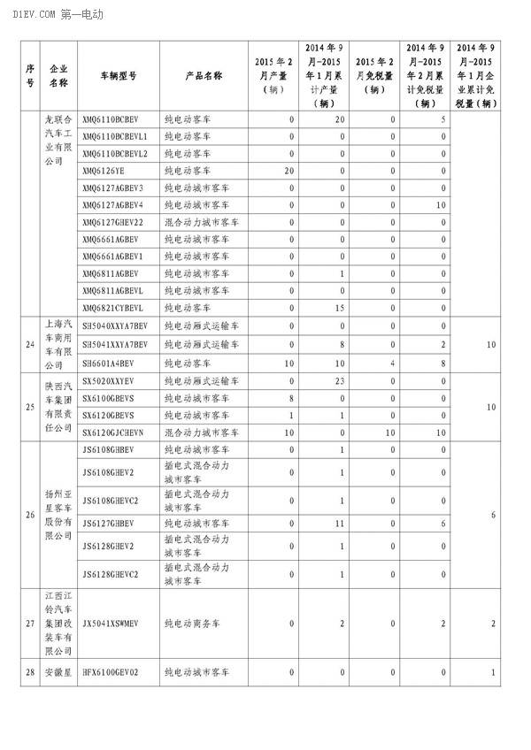 工信部公布，2月办理免征车购税手续新能源汽车3421辆，2014年9月-2015年2月，累计免购置税数量比亚迪居首，各城市中上海第一