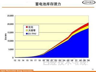 国外电动汽车发展现状