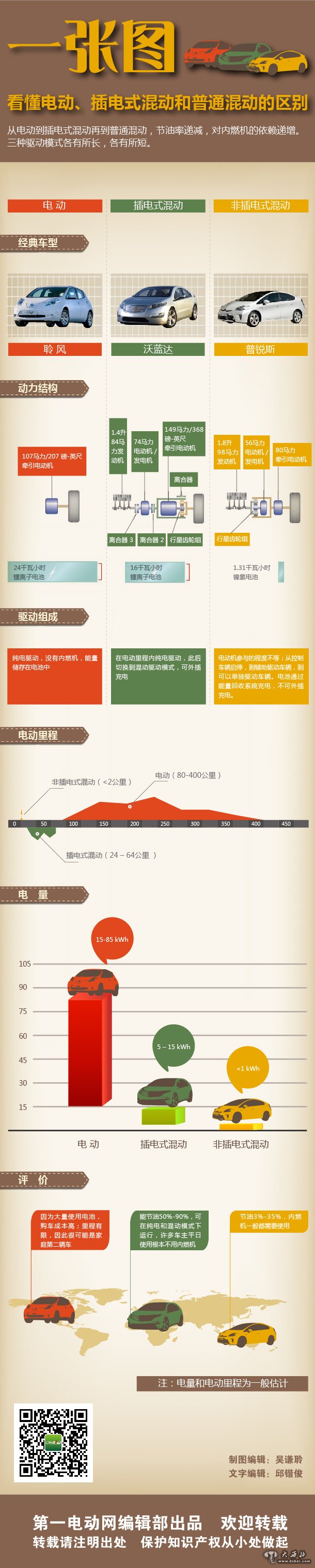 一张图看懂电动、插电式混动和普通混动的区别