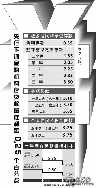 央行下调存贷款基准利率0.25个百分点