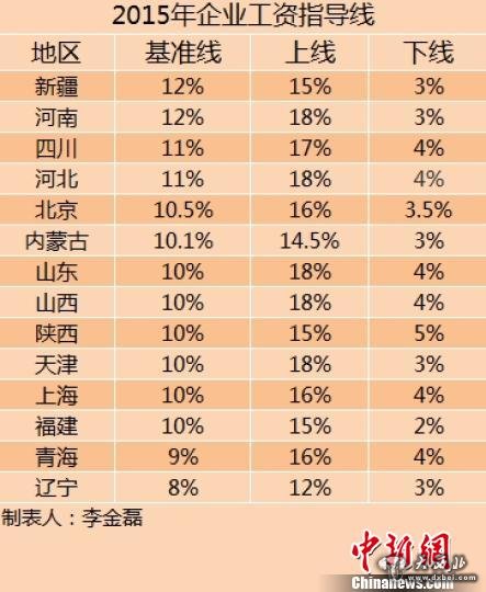 14省份2015年企业工资指导线出炉涨幅均无上调