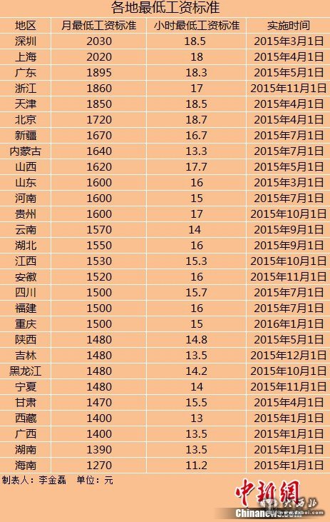 全国已有28个地区宣布上调最低工资标准