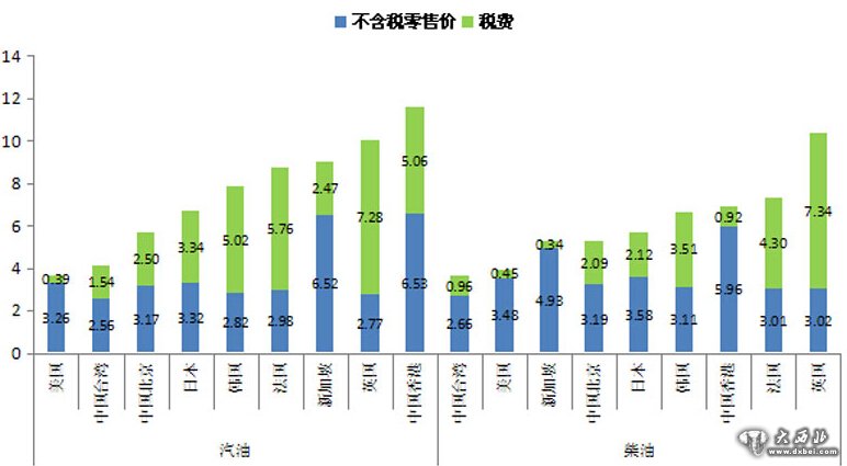 国家和地区汽柴油零售价格（2015年12月）