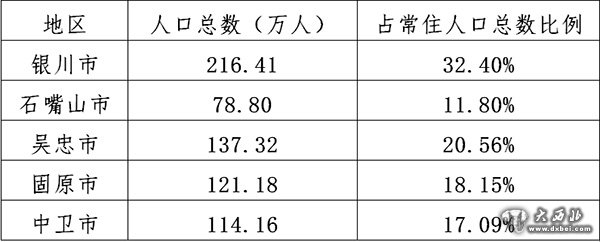 宁夏常住人口668万人"十二五"时期年均增加7万人