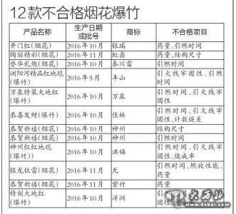 陕西抽查66批次烟花爆竹产品 两成烟花爆竹不合格