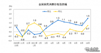 10月CPI、PPI涨幅有所扩